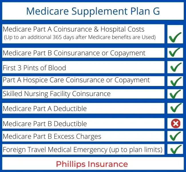 What does Medicare Supplement Plan G Cover?