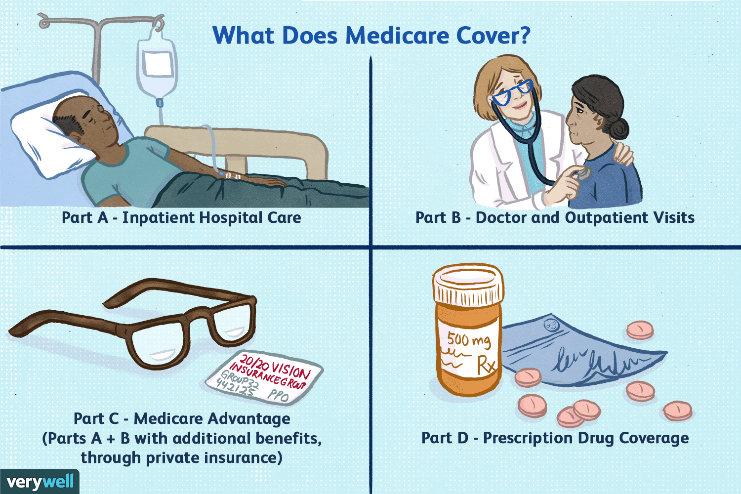 What Drugs Do Medicare Part B and Part D Cover?