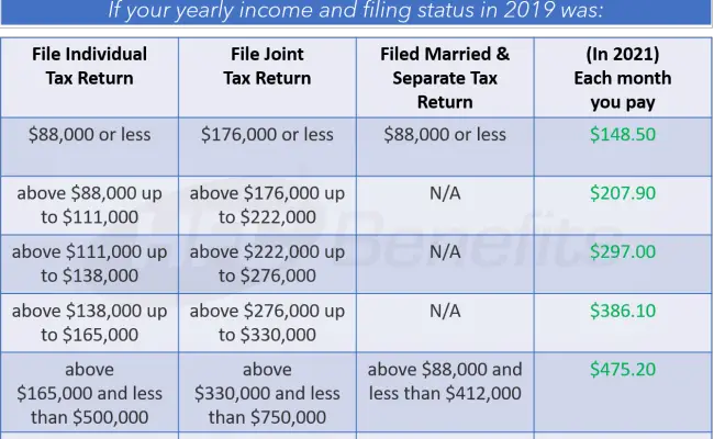 What Income Is Used To Determine Medicare Premiums Open ...