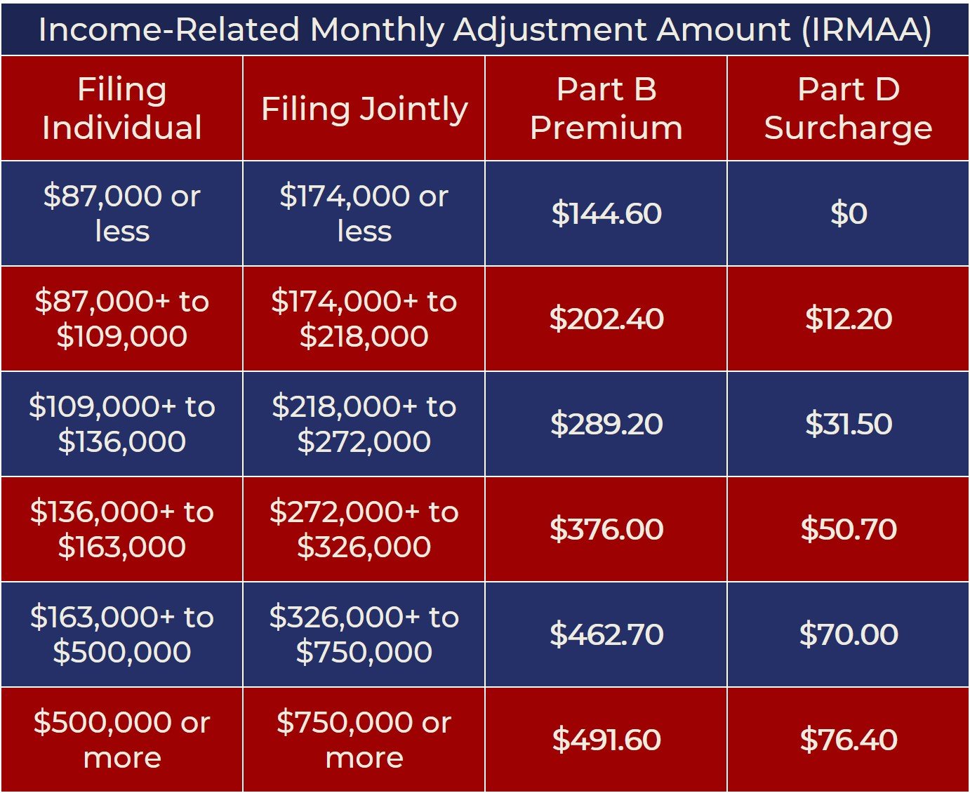 What Income Is Used to Determine Medicare Premiums ...