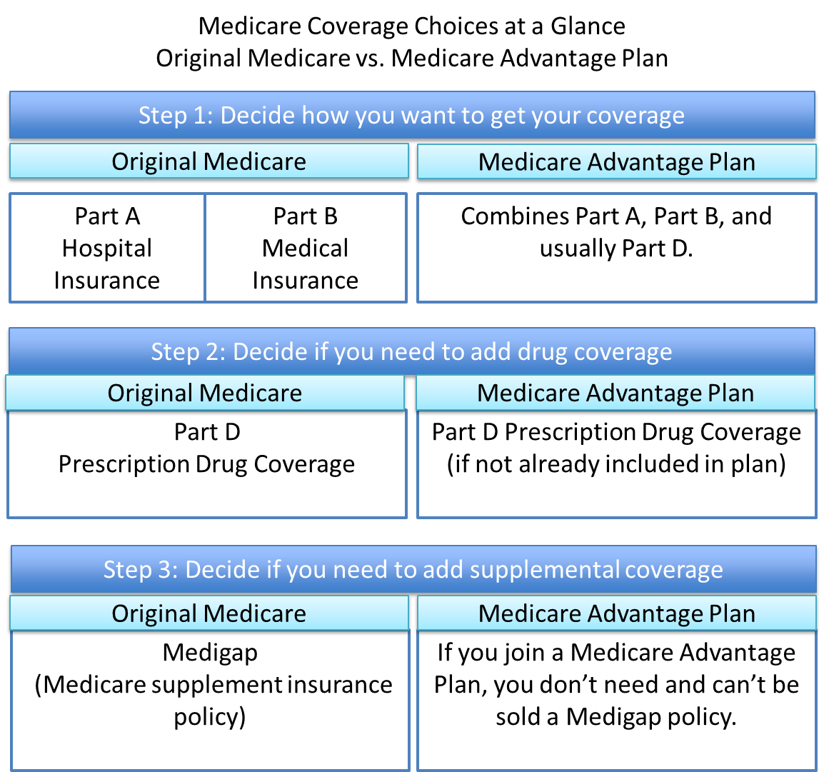 What Is A Medicare Gap Statement