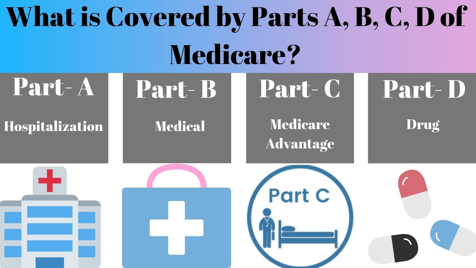 What is Covered by Parts A, B, C, D of Medicare?