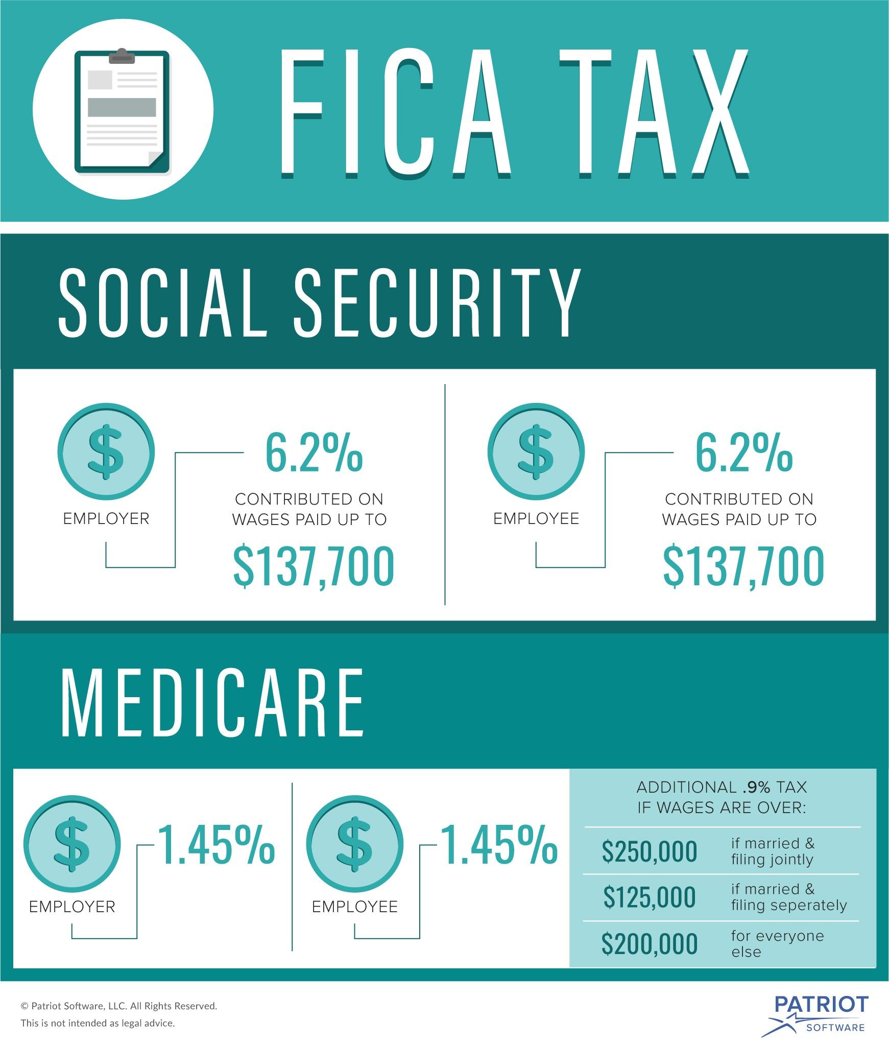 What Is FICA tax, and How Much Is It?