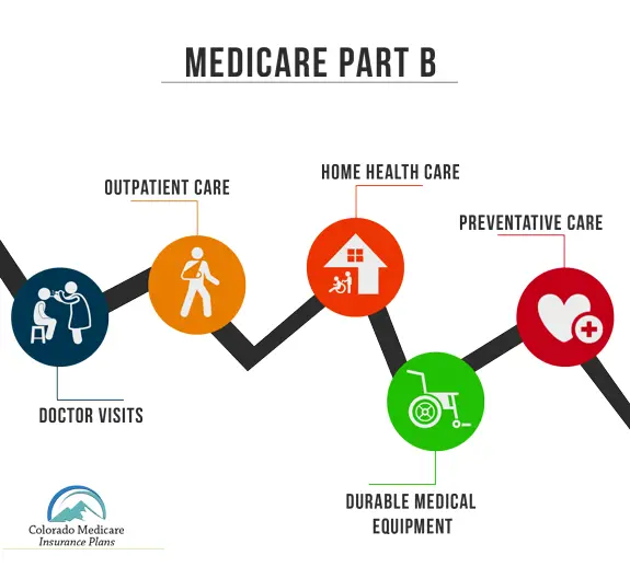 What Is Medicare Part A Andb