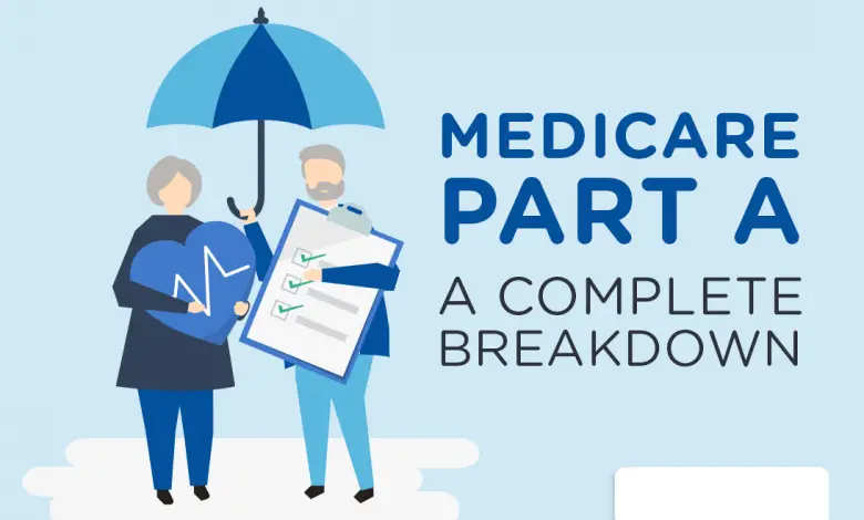 What is Medicare Part A? Filing for When Youve Become ...