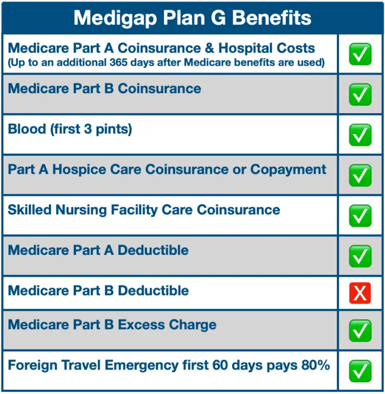 What is Medicare Plan G â¢ Senior Healthcare Direct