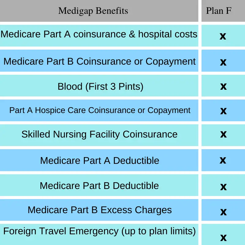 What is Medicare Supplement Plan F?