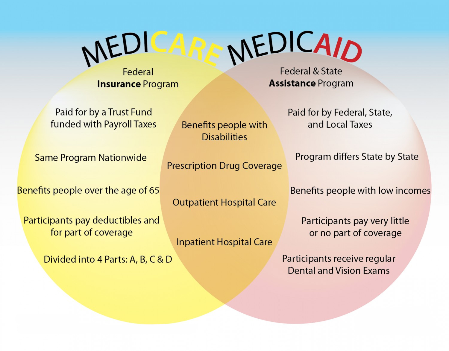 What is the Difference Between Medicare and Medicaid?