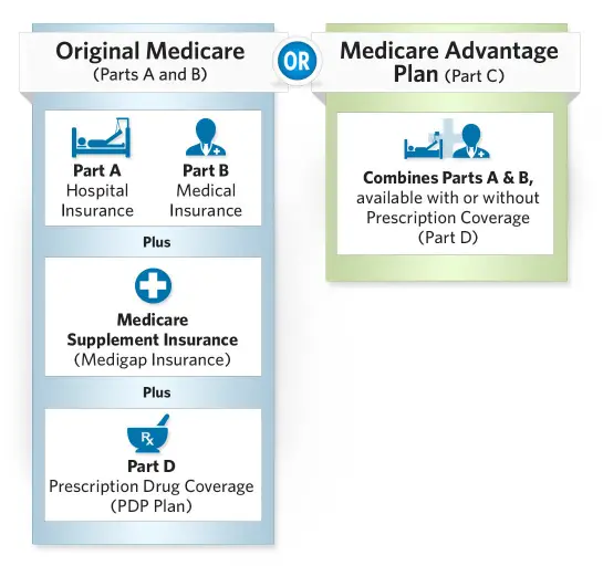 What Is The Difference Between Part A And Part B Medicare?