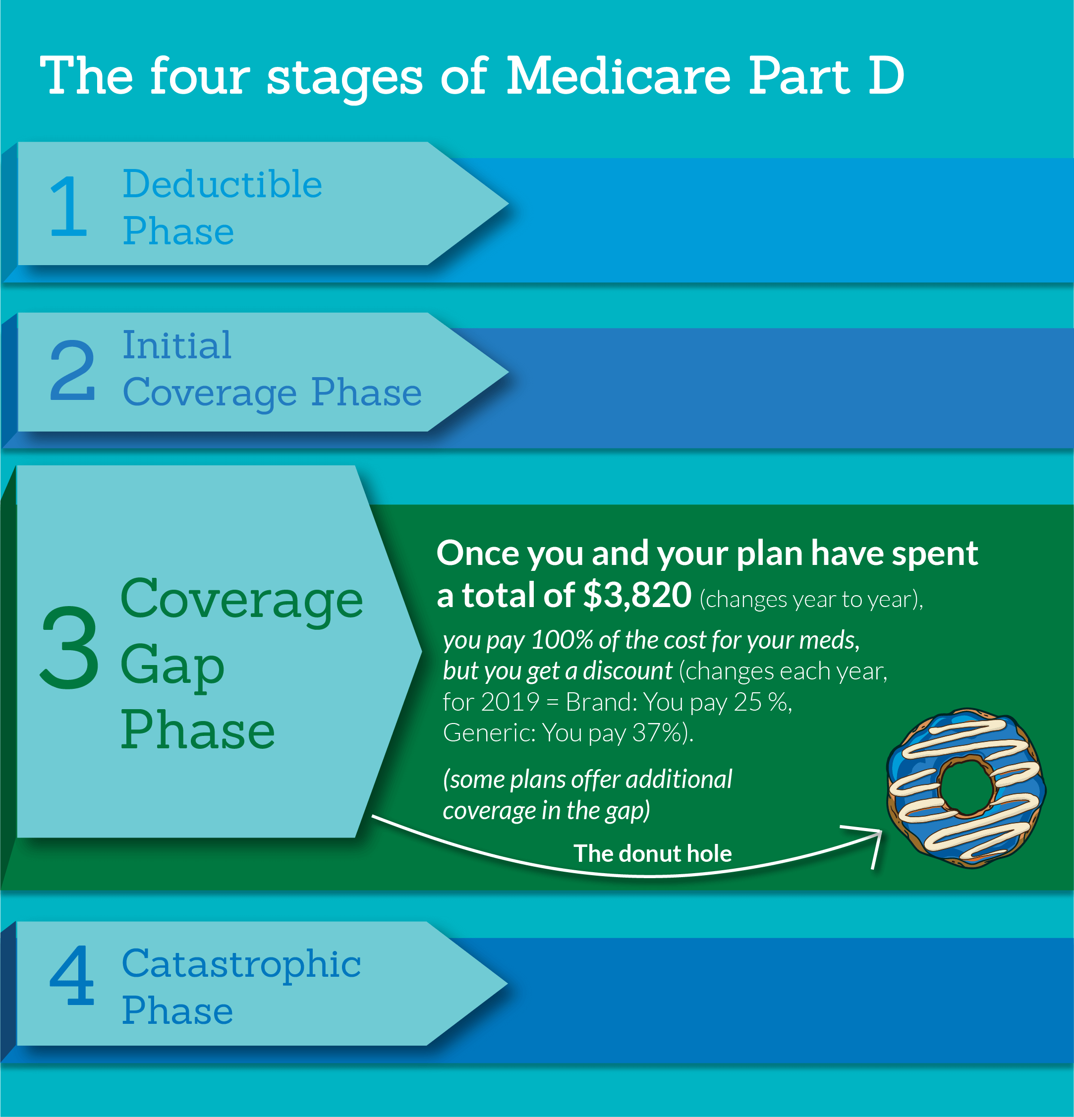 What is the Medicare donut hole?