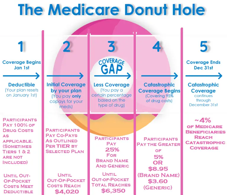 What is the Medicare donut hole?