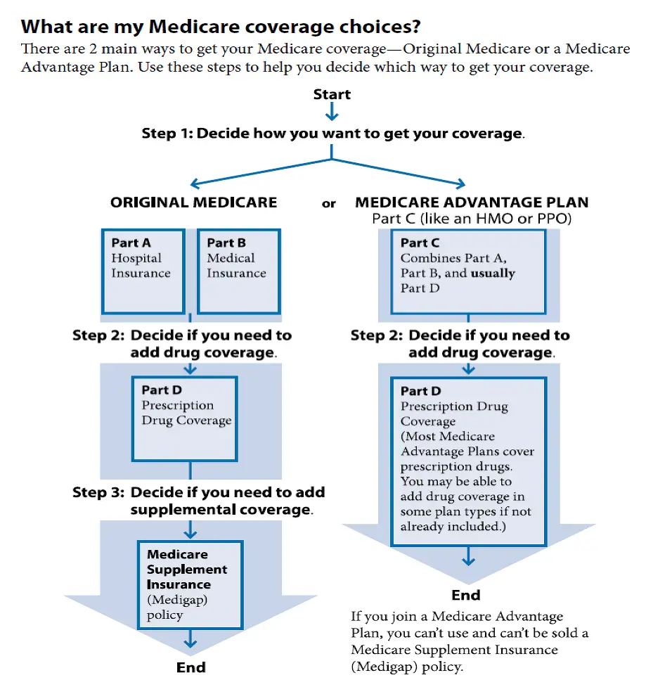 What is the Medicare Process and how does it work?