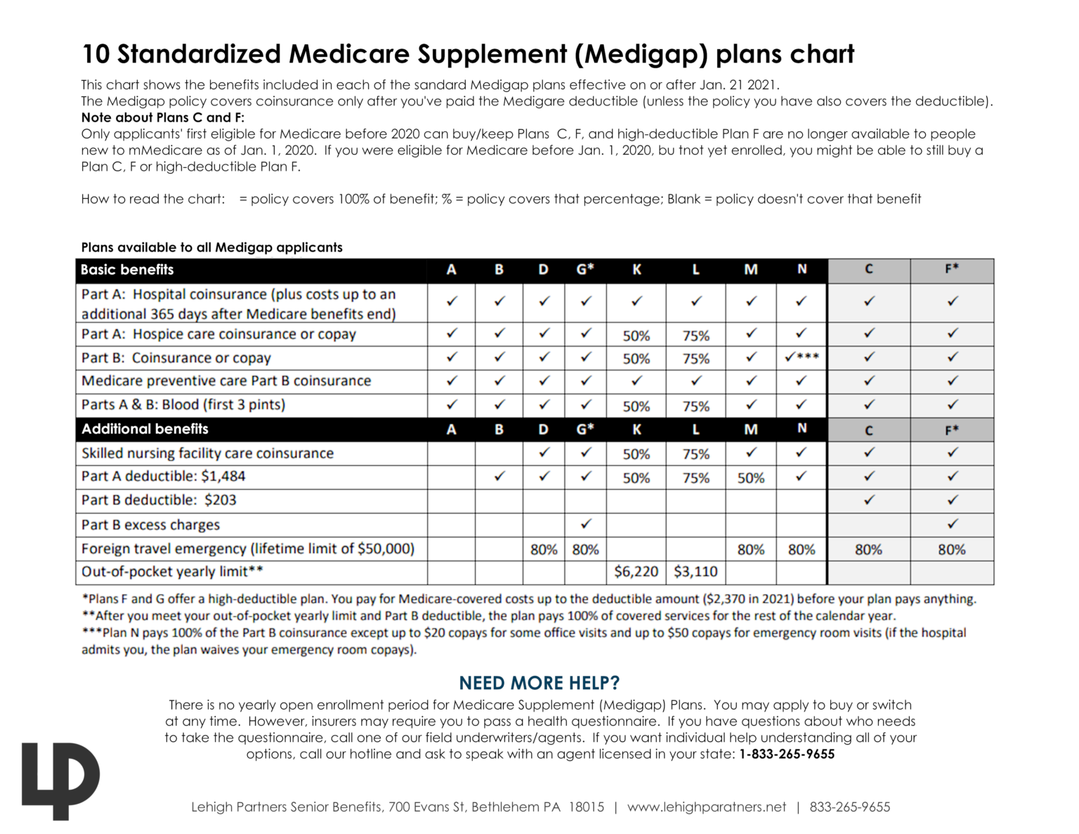 What is the Most Popular Medicare Supplement Plan in 2021