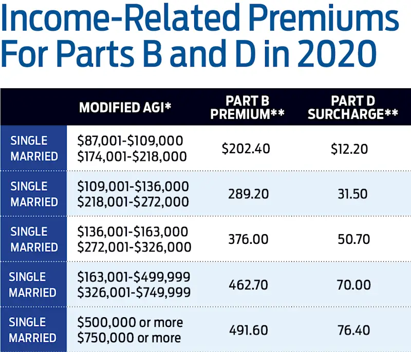 How Much Will Medicare Premiums Increase In 2022