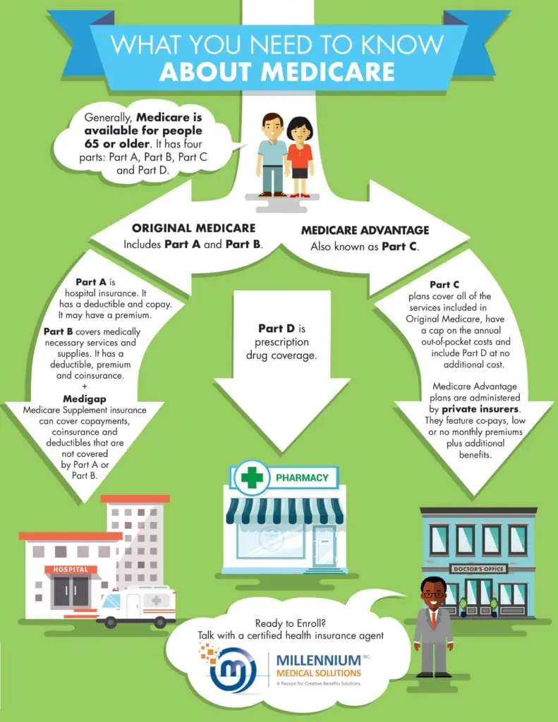 What You Need to Know about Medicare 2018 Infographic ...