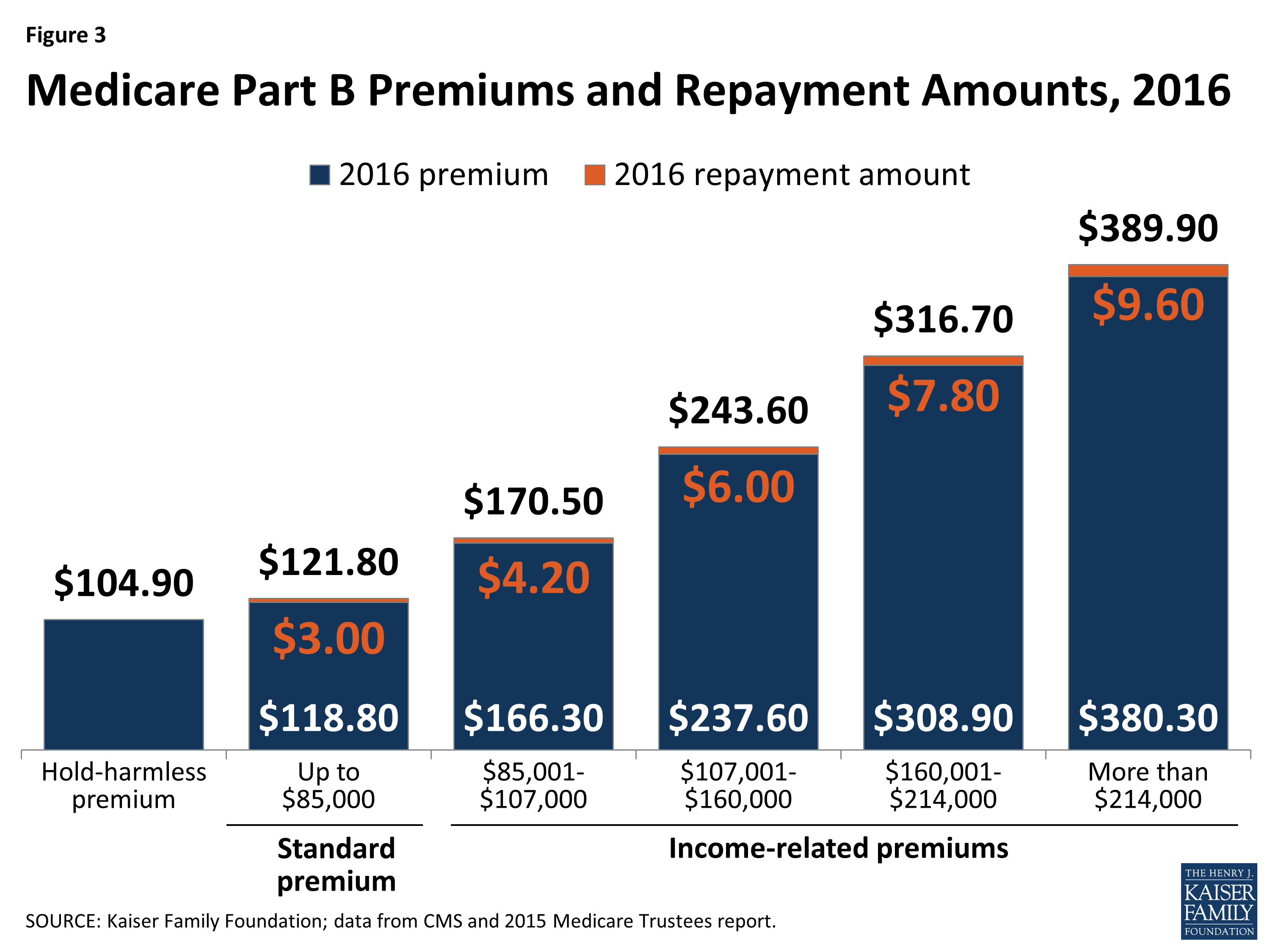 Whatâs in Store for Medicareâs Part B Premiums and Deductible in 2016 ...