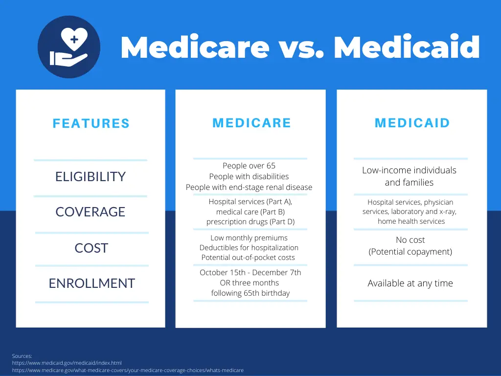 Whatâs the Difference Between Medicare and Medicaid?