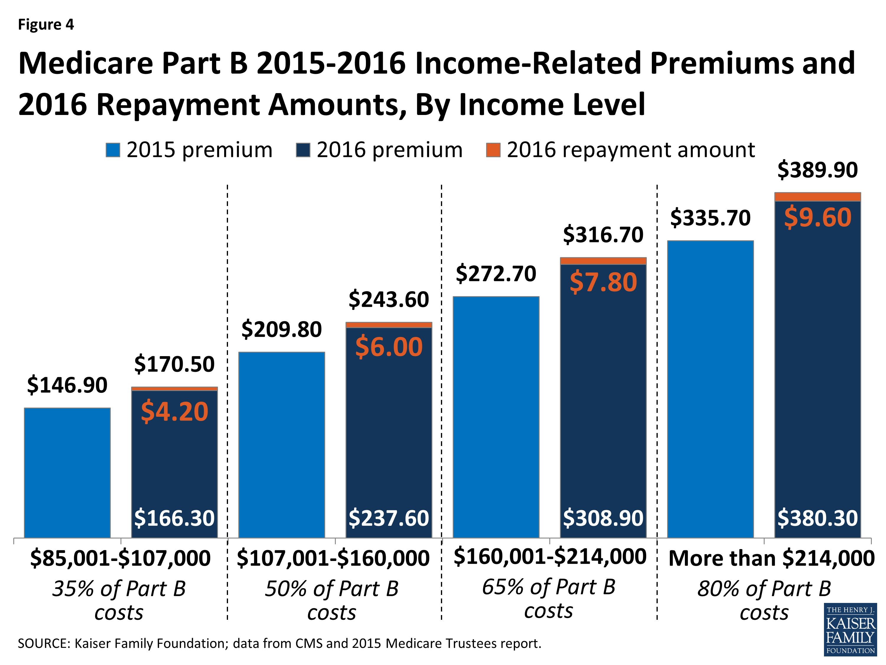 Whats in Store for Medicares Part B Premiums and Deductible in 2016 ...