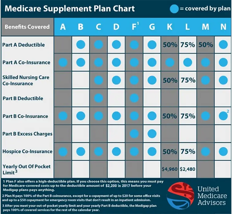 When choosing a Medicare Supplement plan, you may be wondering, what is ...