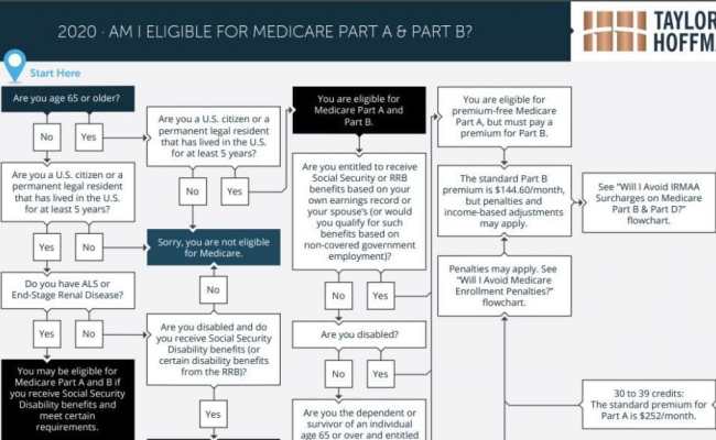 When Do You Apply For Medicare Step By Step Guide ...