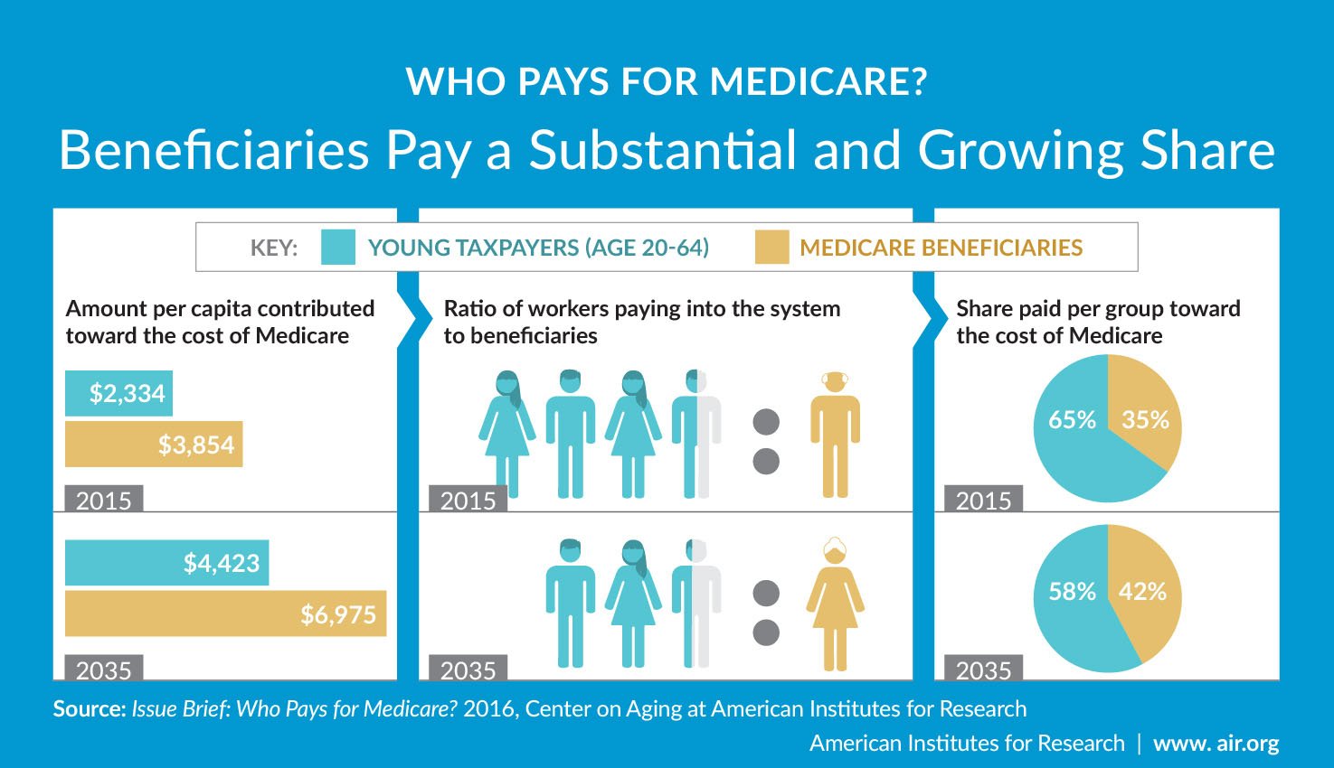 Who Pays for Medicare? Beneficiaries Pay a Substantial and ...