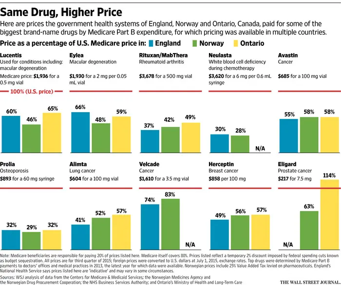 Why US pays more for drugs than other nations