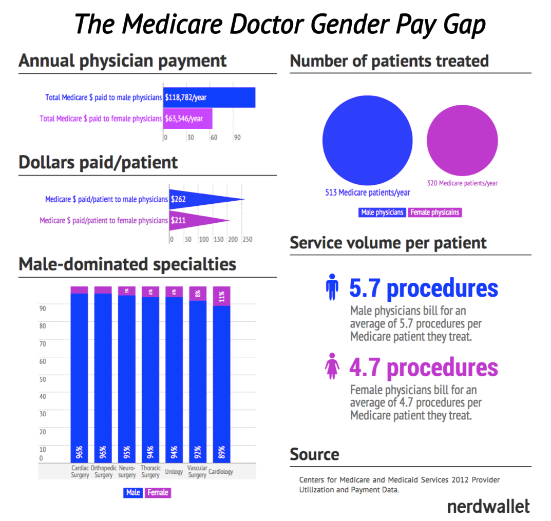 Why Women Doctors Make Half of What Men Do: Medicare