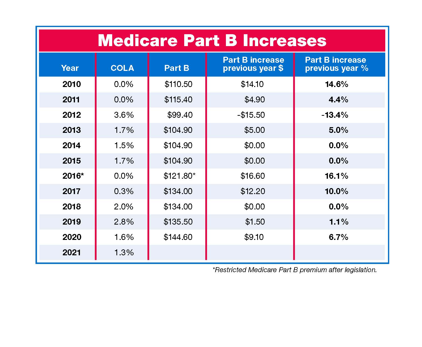 Will Medicareâs Premium Increase Take Your Social Security COLA?