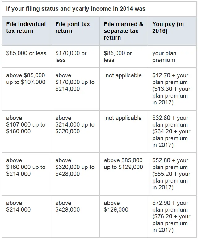 Will You Pay the Medicare Income Adjustment in 2017?
